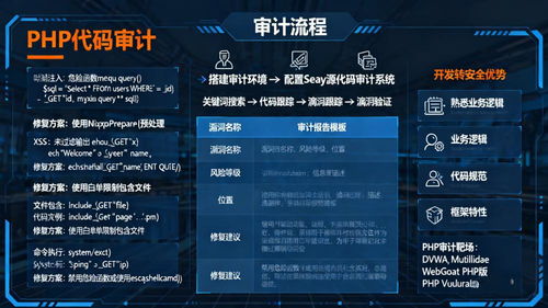 代碼審計(jì)入門 從開發(fā)到網(wǎng)絡(luò)安全的優(yōu)勢轉(zhuǎn)型與PHP漏洞審計(jì)實(shí)踐